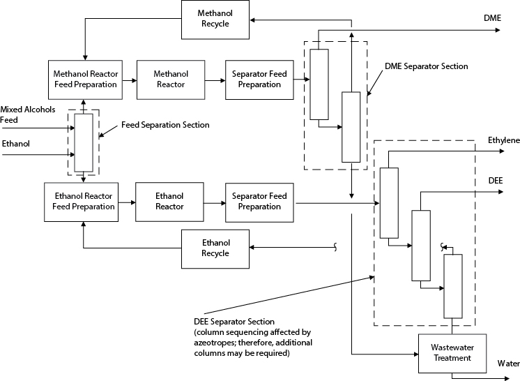 A figure shows a block diagram for the Mixed Ethers process with multiple Separators.