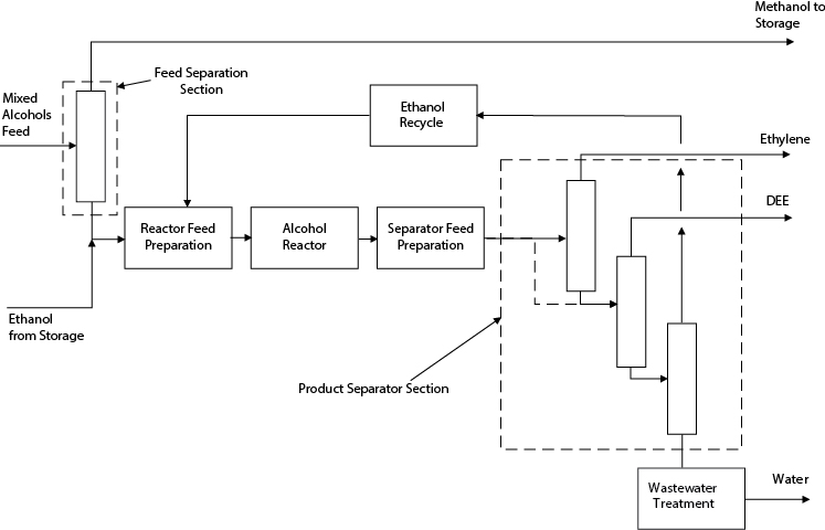 A figure shows a block diagram for the Mixed Ethers process with multiple Separators, a hybrid of the previous alternatives.