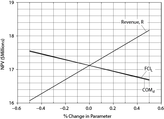 A graph depicts the Sensitivity curves of three different parameters.