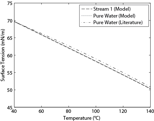 A graph depicts the comparison of surface tensions of three different components in the sour-water stripper system.