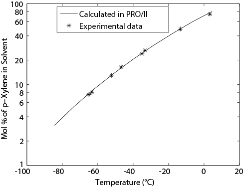 A graph captures the Solubility of p-Xylene with respect to two sets of data for the same.