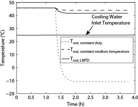 A graph showing the transient response of the condenser outlet temperature with different options.