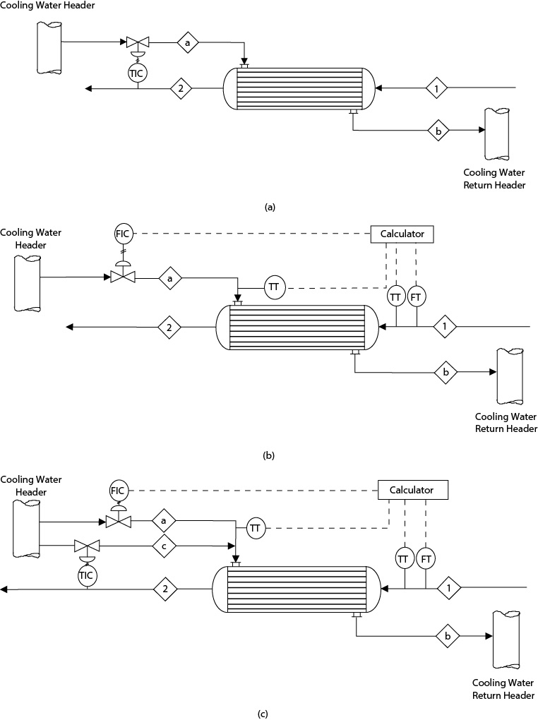 Three illustrations of the control strategies for cooling a process stream.