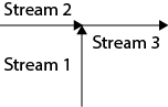 A figure shows stream 1 from the bottom and stream 2 from the left point to a point, from where stream 3 points further to the right.