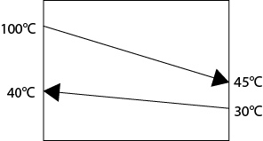 A T-Q diagram for a Countercurrent flow is shown.