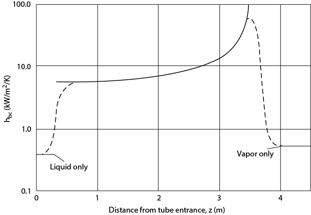 A line graph shows the heat transfer coefficient as a function of the distance from the entrance to the tube.