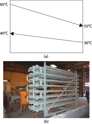 A T-Q diagram for a design case and a photograph of a double-pipe heat exchanger are shown.