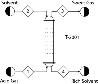 A diagram represents the working of an Absorber in an Acid-Gas removal plant.