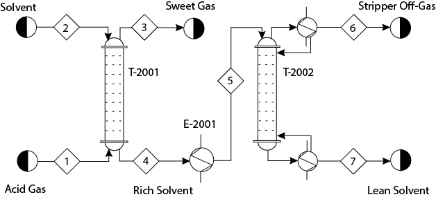 A diagram represents the working of an Absorber and a Stripper in an Acid-Gas removal plant.