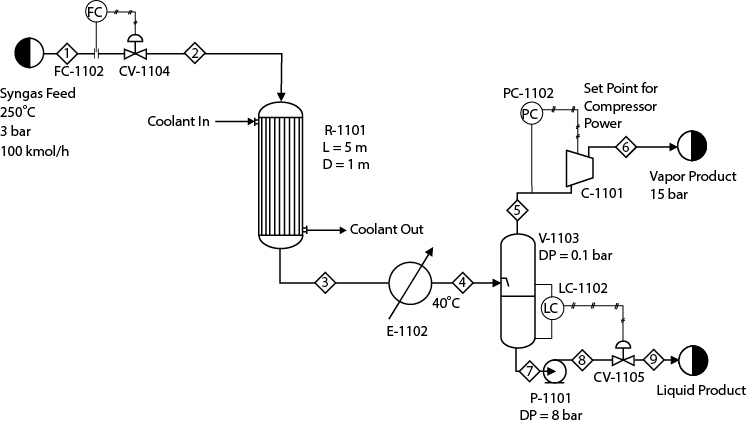 A diagram of the reactor configuration for producing methanol from syngas.