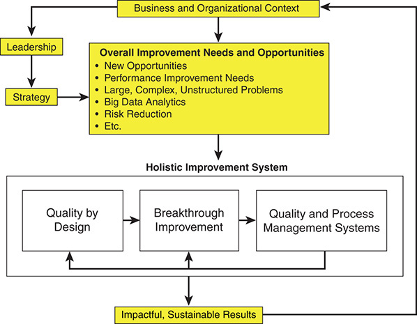 A strategic structure of holistic improvement system is shown.