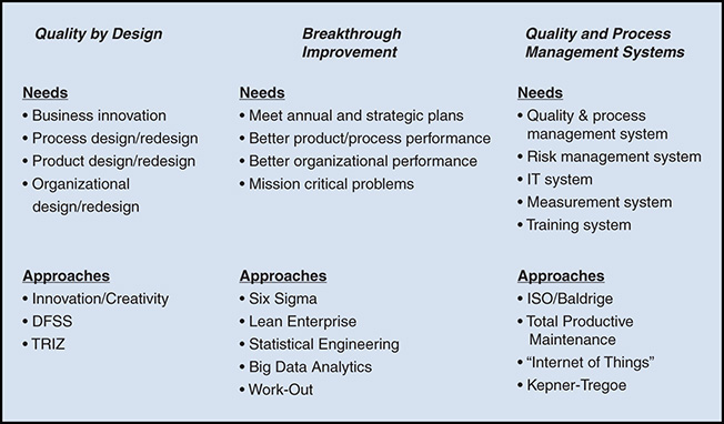 A figure shows the needs and approaches of the Quality by design, Breakthrough Improvement, and Quality and Process Management Process.