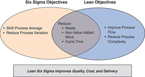 The Convergence of Six Sigma Objectives and Lean Objectives is shown.