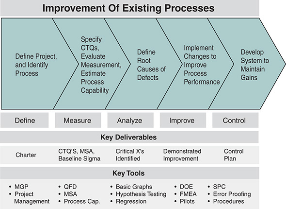 The key tools and DMAIC methodology are shown.