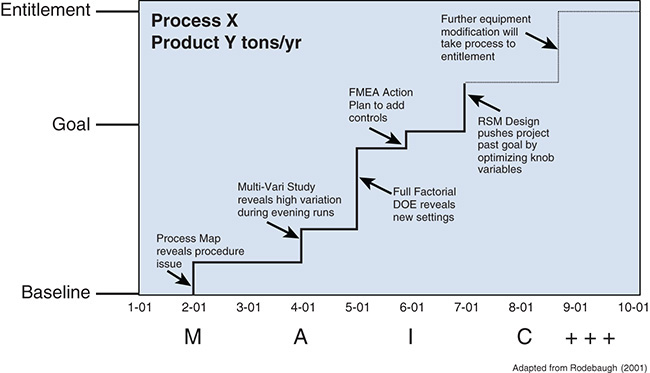 A figure shows a process entitlement for a sample project.