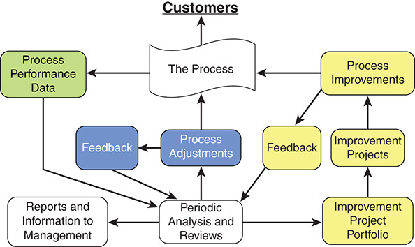 A schematic representation of data-based process improvement and control system is shown.