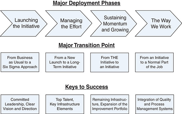 A figure shows three deployment phases.