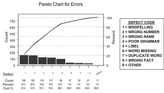 A Pareto Chart for errors is shown.