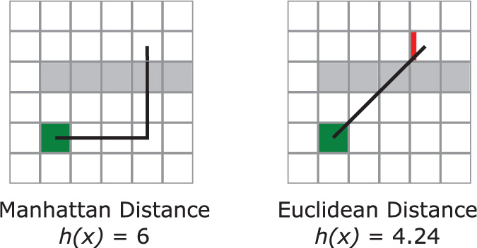 Figure represents a Manhattan heuristic and a Euclidean heuristic.