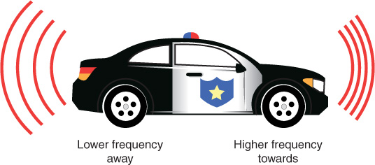 Figure represents Doppler effect with a police car that has a set of loosely packed waves to the left labeled Lower Frequency away. To the right, a set of tightly packed waves to the right are labeled Higher frequency towards.