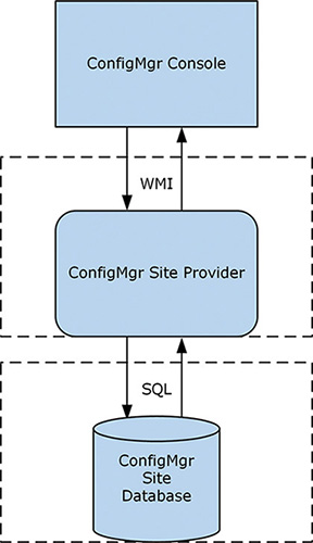 An architecture of SMS provider is shown.