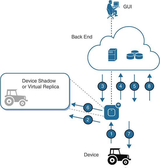 A figure illustrates a device shadows or virtual replicas: a distinctive feature of IoT.