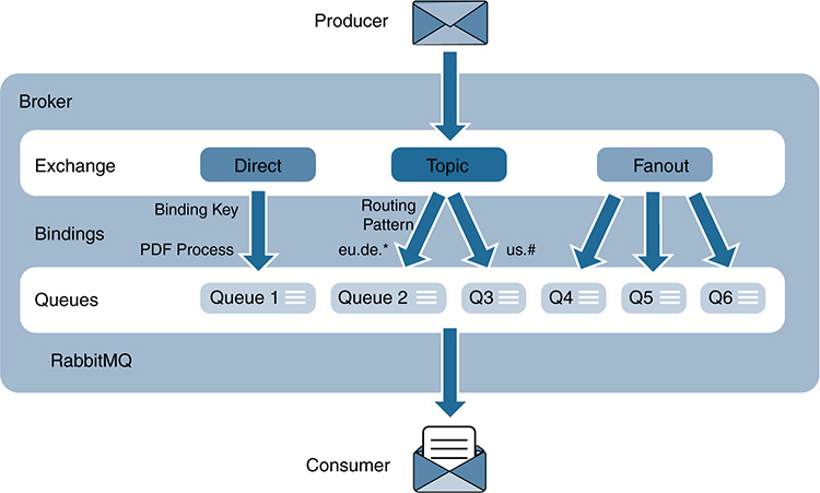 A diagram depicts the messaging model in RabbitMQ.