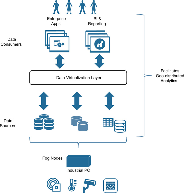 A diagram depicts data virtualization and geodistributed analytics.