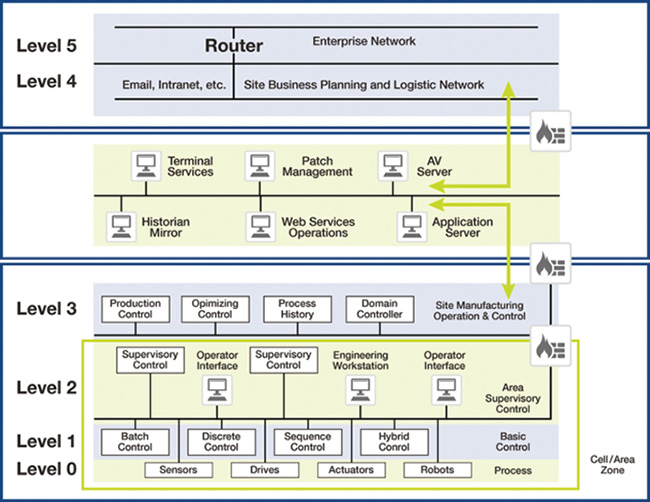 A hierarchical segmented architecture for industrial environments is shown.