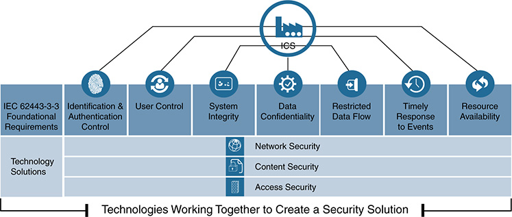 A figure shows various technologies working together to create a secure solution.