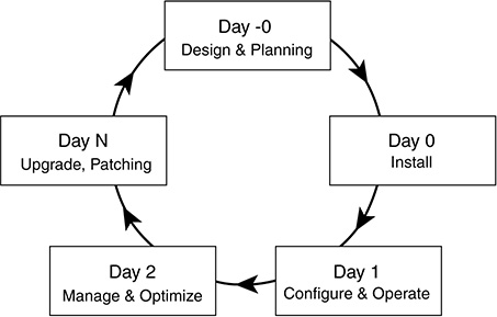 A diagram showing the different phases of the operational lifecycle.
