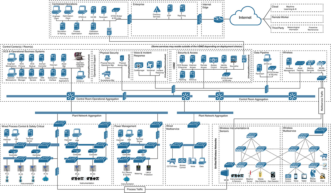 A diagram showing the Cisco connected refinery and processing architecture.