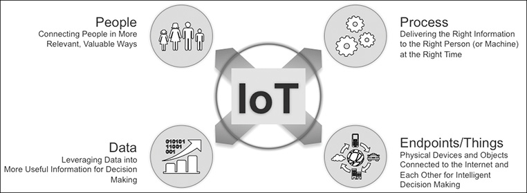The various elements of IoT as per the current view.