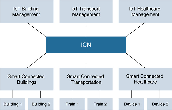 A figure shows the I C N approach for IoT systems.