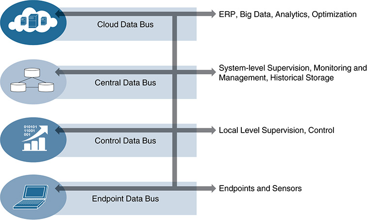 A figure shows a typical Data-Centric architecture.