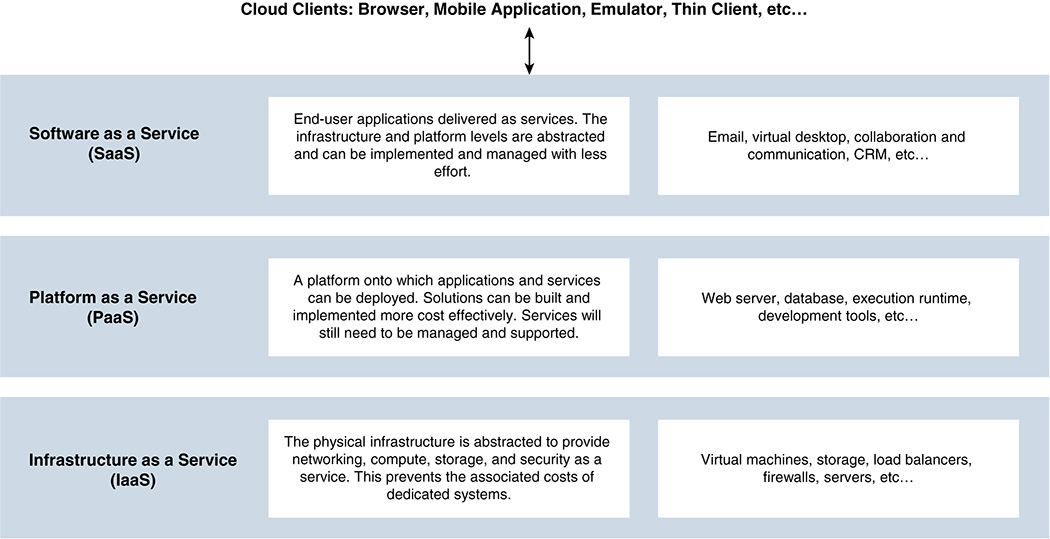 Three service deployment models of Cloud Computing.