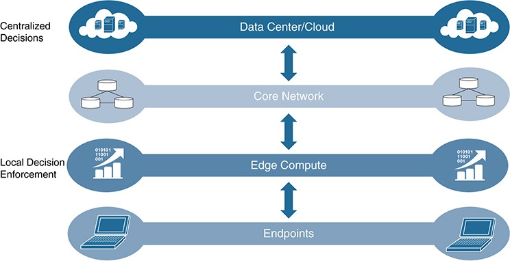 A figure shows the Edge Computing architecture.