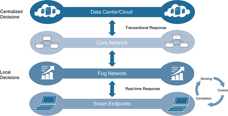 A figure shows an architecture of Fog Computing.
