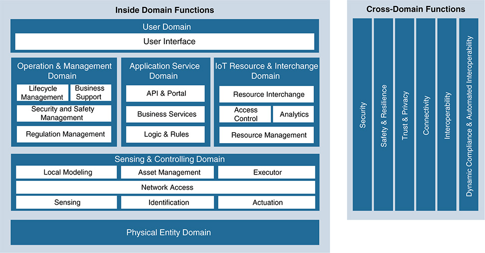A figure shows a functional view of the IoT R A Architecture.