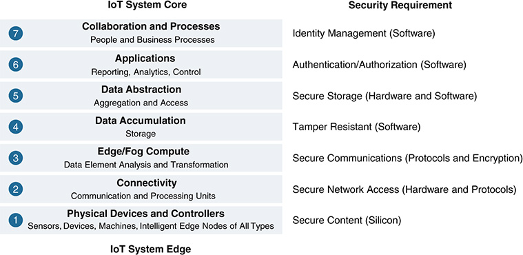 A figure shows the security for the IoT W F model.