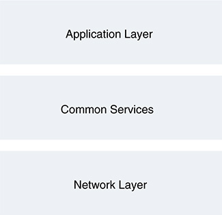 The oneM2M Layered Model shows three layers: (from bottom to top) Network Layer, Common Services, and Application Layer.
