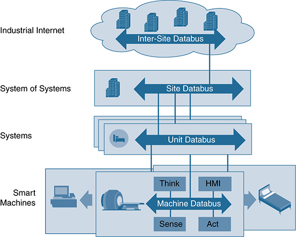 A figure shows a layered data bus used in the I I C Reference Architecture.