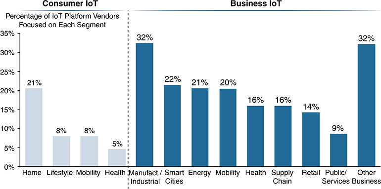 A graph showing the 2017 Analytics report of the percentage of IoT platform vendors for each segment is displayed.
