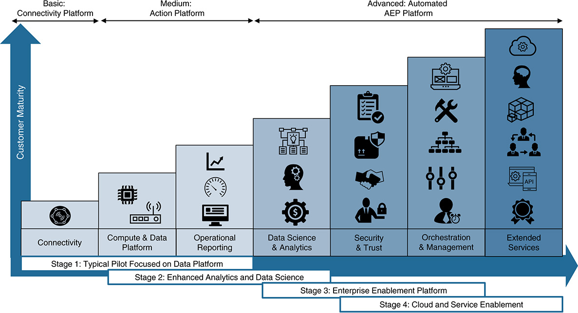 A figure shows the Customer Maturity in different stages of an IoT Platform landscape.