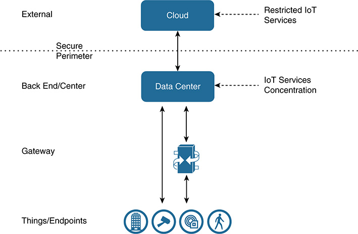 The Enterprise-Centric approach for IoT architectures.