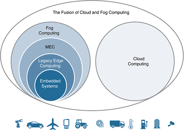 The reach and role of different technologies in the IoT space.