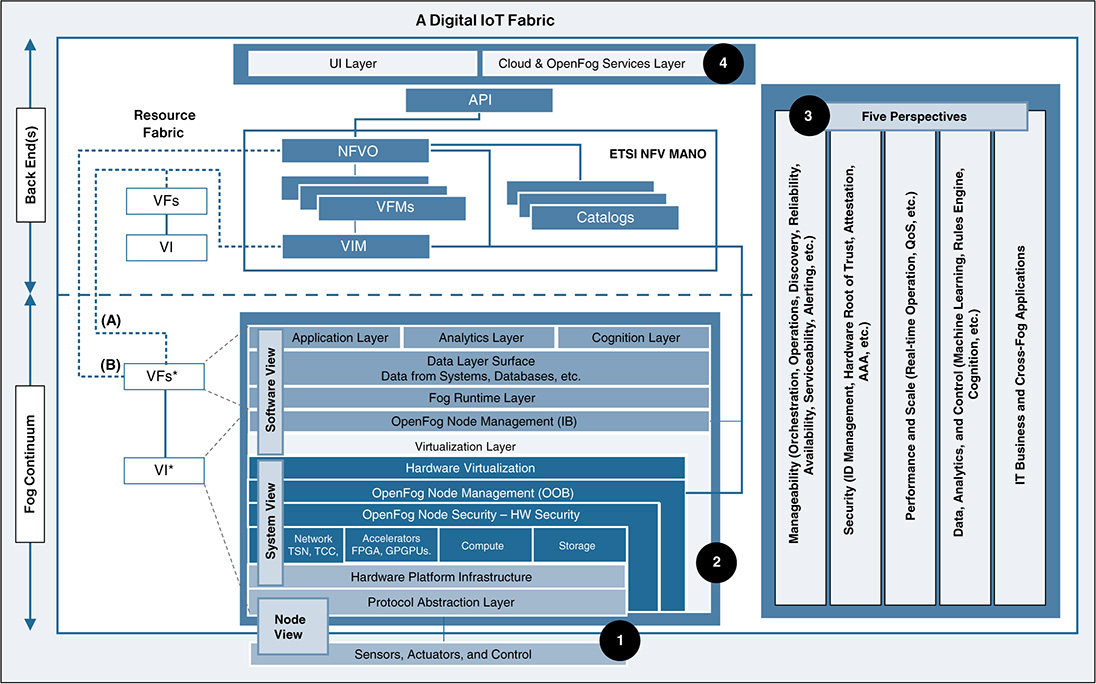 A figure shows the "N F V Management and Orchestration" and "OpenFog" Architectures.