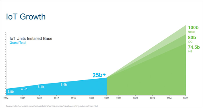 A graph of a predicted device connection rate by 2025.