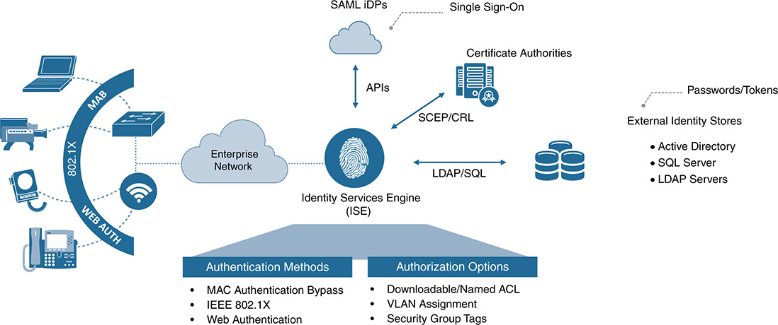 A figure illustrates Identity Services Engine s integrated approach to A A A.