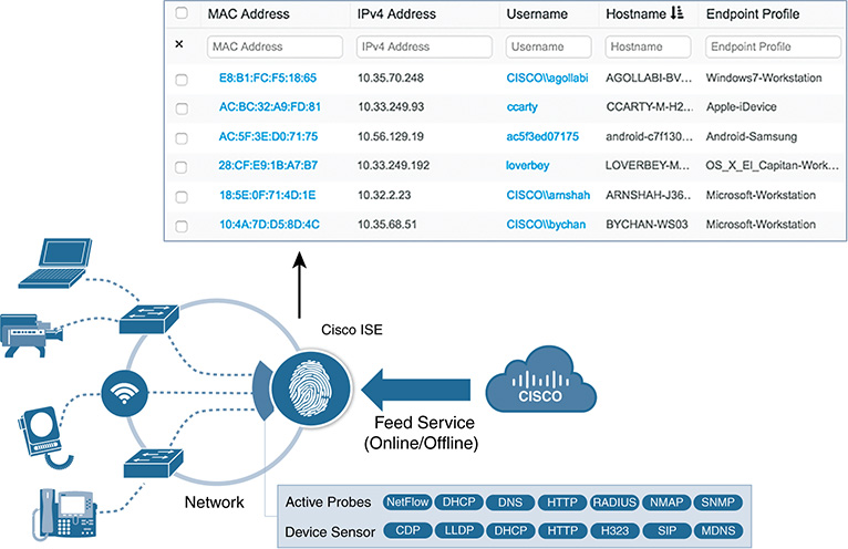 A figure shows an Identity Services Engine (ISE) Profiling Leveraging Probes.
